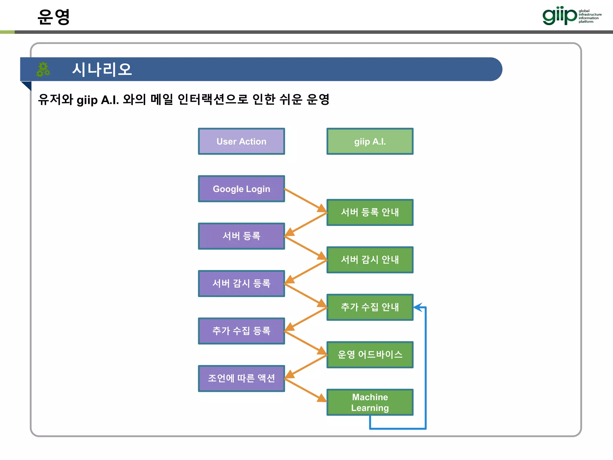 운영
시나리오
유저와 giip A.I. 와의 메일 인터랙션으로 인한 쉬운 운영
giip A.I.
서버 등록 안내
서버 감시 안내
User Action
Google Login
서버 등록
서버 감시 등록
추가 수집 안내
추가 수집 등록
운영 어드바이스
조언에 따른 액션
Machine
Learning
 