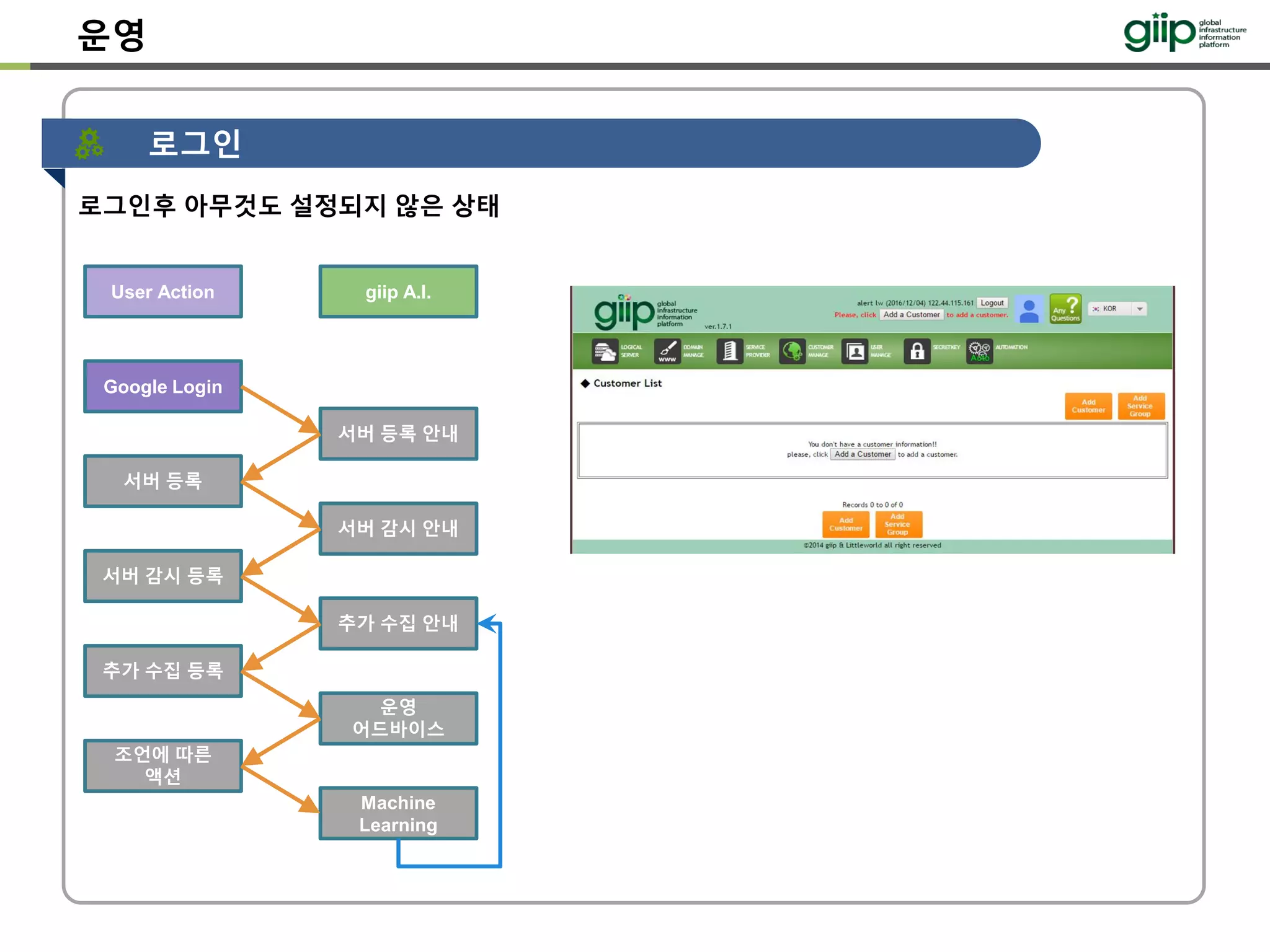 운영
로그인
로그인후 아무것도 설정되지 않은 상태
giip A.I.
서버 등록 안내
서버 감시 안내
User Action
Google Login
서버 등록
서버 감시 등록
추가 수집 안내
추가 수집 등록
운영
어드바이스
조언에 따른
액션
Machine
Learning
 