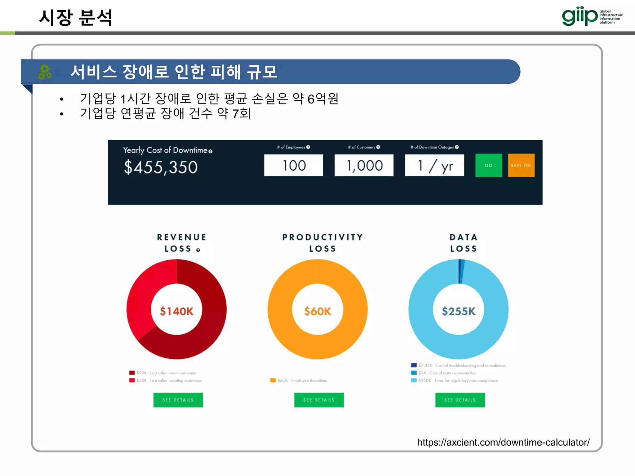 시장 분석
• 기업당 1시간 장애로 인한 평균 손실은 약 6억원
• 기업당 연평균 장애 건수 약 7회
서비스 장애로 인한 피해 규모
https://axcient.com/downtime-calculator/
 