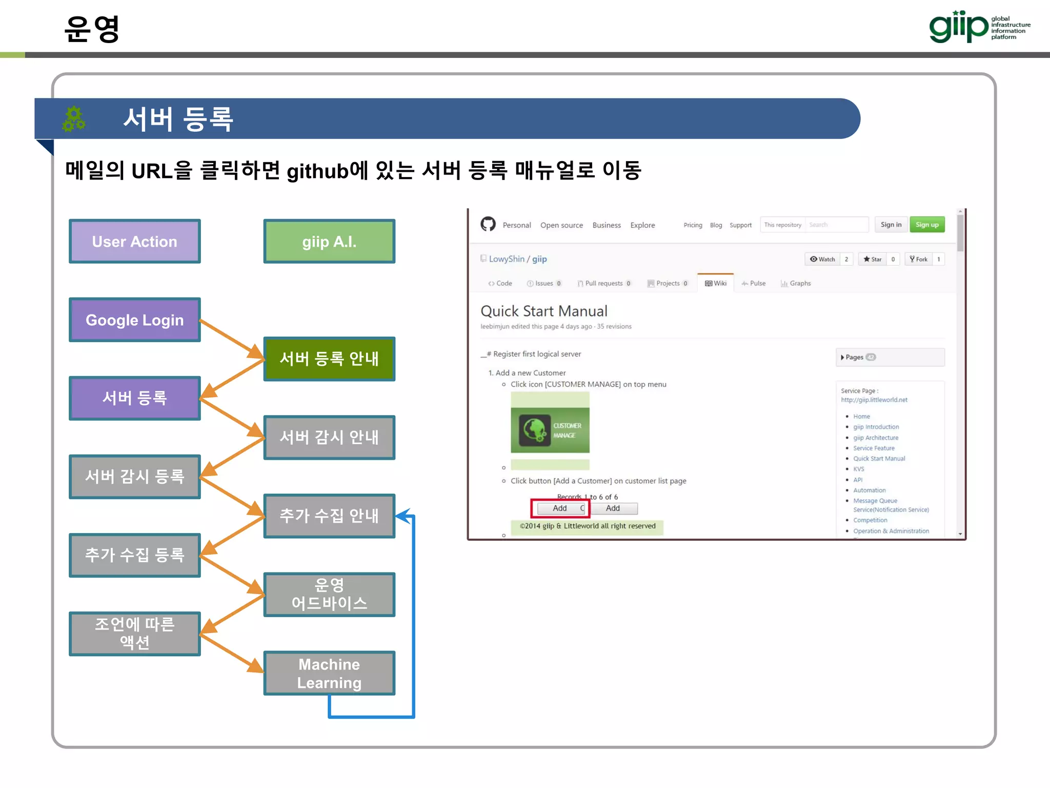 운영
서버 등록
메일의 URL을 클릭하면 github에 있는 서버 등록 매뉴얼로 이동
giip A.I.
서버 등록 안내
서버 감시 안내
User Action
Google Login
서버 등록
서버 감시 등록
추가 수집 안내
추가 수집 등록
운영
어드바이스
조언에 따른
액션
Machine
Learning
 