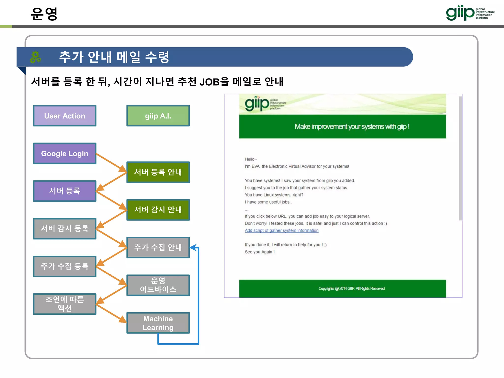 운영
추가 안내 메일 수령
서버를 등록 한 뒤, 시간이 지나면 추천 JOB을 메일로 안내
giip A.I.
서버 등록 안내
서버 감시 안내
User Action
Google Login
서버 등록
서버 감시 등록
추가 수집 안내
추가 수집 등록
운영
어드바이스
조언에 따른
액션
Machine
Learning
 