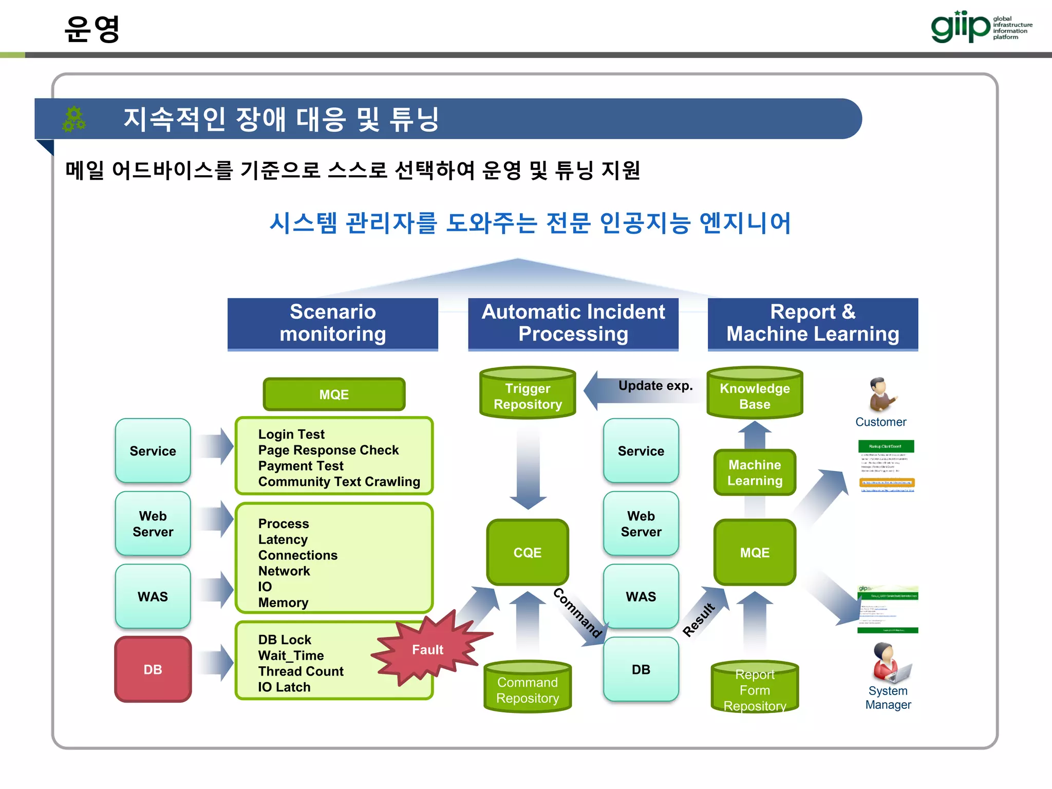운영
지속적인 장애 대응 및 튜닝
메일 어드바이스를 기준으로 스스로 선택하여 운영 및 튜닝 지원
시스템 관리자를 도와주는 전문 인공지능 엔지니어
Customer
System
Manager
Web
Server
Service
WAS
DB
MQE
Login Test
Page Response Check
Payment Test
Community Text Crawling
Process
Latency
Connections
Network
IO
Memory
DB Lock
Wait_Time
Thread Count
IO Latch
CQE
Command
Repository
Web
Server
Service
WAS
DB
Fault
Report
Form
Repository
Scenario
monitoring
Automatic Incident
Processing
Report &
Machine Learning
Machine
Learning
MQE
Update exp. Knowledge
Base
Trigger
Repository
 