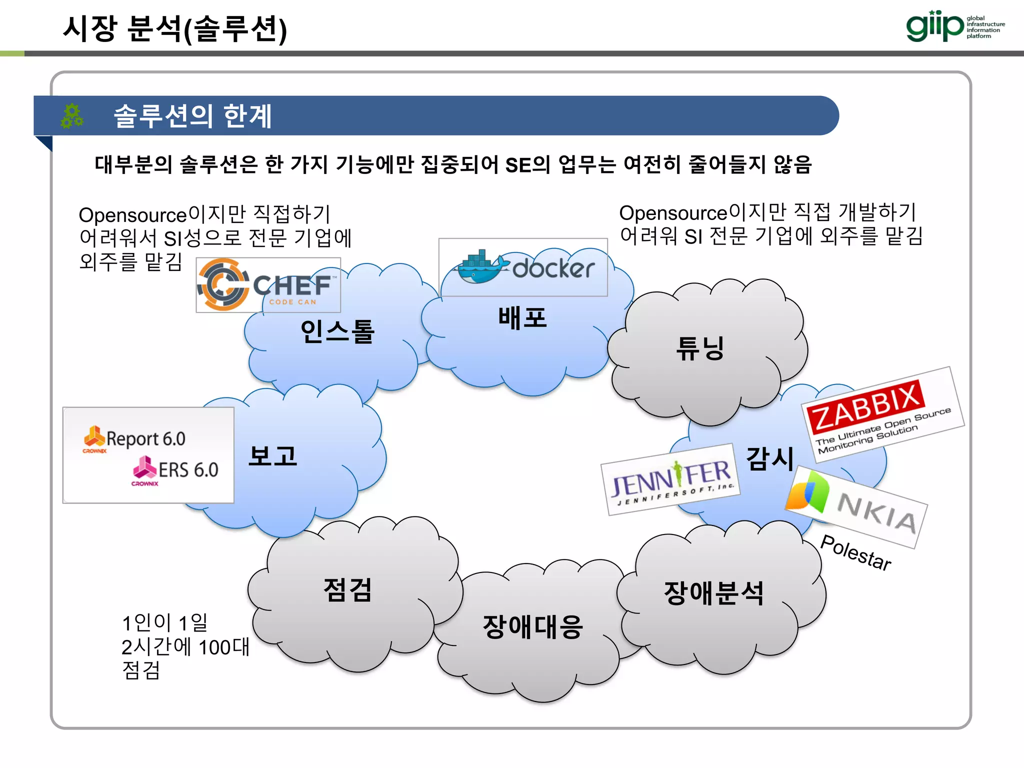 시장 분석(솔루션)
대부분의 솔루션은 한 가지 기능에만 집중되어 SE의 업무는 여전히 줄어들지 않음
인스톨
배포
감시
장애대응
점검 장애분석
튜닝
보고
솔루션의 한계
 