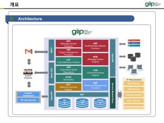 Architecture
개요
System
Engineer
SP own Service
Custom
Dashboard
OpenAPI
CQE
(Command Queue
Engine)
MQE
(Message Queue
Engine)
OpenAPI
TMF
(Trigger Management
Function)
MSF
(Message Sender
Function)
ASR
(Automation Script
Repository)
SCHD
(Scheduler)
RD
B
LogD
B
DCUB
E
DSF
AMF
(Authentication Mapper
Function)
SMTP
RMF
(Resource Management
Function)
LGF
(Log Gathering Function)
ServiceMarketPlace
GLB Service
CDN Service
Forensic Service
Infra. Service
BasicGUI
MLE
(Machine Learning
Engine)
3rd Party Solution
 