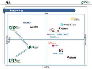 개요
Cloud
Hosting
Brokerage
Service
SingleVendor
Positioning
On Premise Edition
SaaS
 