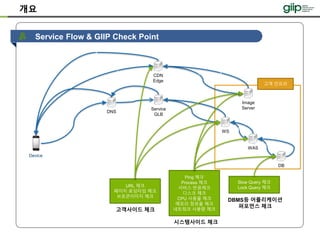 개요
Service
GLB
WS
WAS
Image
Server
DB
DNS
CDN
Edge
Device
1
2
3
4
5
6
7
8
91
0
1
1
1
2
1
3
1
4
URL 체크
페이지 로딩타임 체크
브로큰이미지 체크
Ping 체크
Process 체크
서비스 반응체크
디스크 체크
CPU 사용율 체크
메모리 점유율 체크
네트워크 사용량 체크
Slow Query 체크
Lock Query 체크
Service Flow & GIIP Check Point
고객 인프라
고객사이드 체크
시스템사이드 체크
DBMS등 어플리케이션
퍼포먼스 체크
 