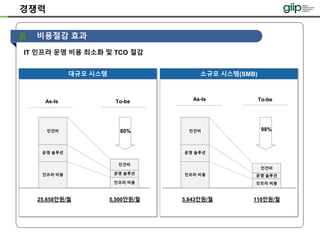 대규모 시스템 소규모 시스템(SMB)
경쟁력
비용절감 효과
IT 인프라 운영 비용 최소화 및 TCO 절감
As-Is To-be
5,843만원/월 110만원/월
98%
As-Is To-be
25,658만원/월 5,500만원/월
80%
인프라 비용
운영 솔루션
인건비
인프라 비용
운영 솔루션
인건비
인프라 비용
운영 솔루션
인건비
인프라 비용
운영 솔루션
인건비
 