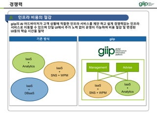 기존 방식 giip
경쟁력
인프라 비용의 절감
giip의 AI 어드바이저가 고객 상황에 적합한 인프라 서비스를 제안 하고 쉽게 경쟁력있는 인프라
서비스로 이동할 수 있으며 단일 UI에서 추가 노력 없이 운영이 가능하여 비용 절감 및 변경된
UI등의 학습 시간을 절약
IaaS
+
Analytics
IaaS
+
DBaaS
IaaS
+
SNS + WPM
IaaS
+
SNS + WPM
IaaS
+
Analytics
Management Advise
 