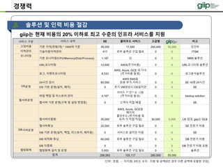 서비스 구분 서비스 내역 SE 클라우드 서비스 고급형 비고
고정비용 기본 가격(천원/대) * 1000대 기준 35,000 17,500 250,000 50,000 인건비
이력관리 기술지원이력관리 417 외부 솔루션 구입 필요 0 0 ITSM
모니터링
기본 모니터링(CPU/Memory/Disk/Process) 1,167 O 0 0 NMS 솔루션
URL모니터링 12,500 AWS(추가비용) 0 0 URL모니터링 솔루션
로그, 이벤트모니터링 8,333
AWS, Azure, GCE 외 다수
(추가비용 발생) 0 0 로그분석솔루션
24시간 감시 80,000
AWS SNS등
유료 부가 서비스 0 0 SE 16명 24시간
OS운영 OS 기본 운영(설치, 패치) 0 초기 VM생성시 OS설치만 0 0 SE
파일 백업 및 리스토어 관리 4,167
이미지 백업으로 지원
(추가비용 발생) 0 0 backup solution
웹서버운영
웹서버 기본 운영(구축 및 설정 변경등) 0 고객이 직접 해결 0 0 SE
웹서버이중화 30,000
AWS, Azure, GCE등
메이저
클라우드 (추가비용 및
유저 가 직접 작업) 30,000 5,000 LB 임대, giip는 GLB
웹서버튜닝 20,000 외부 솔루션 구입 필요 0 0 SE 전문가 비용
DB서버운영
DB 기본 운영(설치, 백업, 리스토어, 패치등) 0 서비스로 설치만 지원 0 0 SE
DB 최적화 튜닝 60,000 외부 솔루션 구입 필요 0 0 DB 전문가 비용
DB 이중화 0 O 0 0 DB 전문가 비용 포함
웹방화벽 웹방화벽 설치 및 운영 5,000 외부 솔루션 구입 필요 0 0 솔루션
합계 256,583 105,117 280,000 55,000
경쟁력
솔루션 및 인력 비용 절감
giip는 현재 비용의 20% 이하로 최고 수준의 인프라 서비스를 지원
단위 : 천원, - : 미지원, 0또는 숫자 : 지원 및 금액(0인 경우 다른 금액에 포함된 것임)
대규모 조정
 