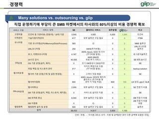 서비스 구분 서비스 내역 SE 클라우드 서비스 외주운영 비고
고정비용 인건비 등 기본비용 (천원/대) * 20대 기준 3,500 3,500 5,000 1,000 인건비
이력관리 기술지원이력관리 417 외부 솔루션 구입 필요 0 0 ITSM
모니터링 기본 모니터링(CPU/Memory/Disk/Process) 583 O 0 0 NMS 솔루션
URL모니터링 250 AWS(추가비용) 0 0
URL모니터링
솔루션
로그, 이벤트모니터링 4,167
AWS, Azure, GCE 외 다수
(추가비용 발생) 0 0 로그분석솔루션
24시간 감시 40,000
AWS SNS등
유료 부가 서비스 0 0 SE 8명 24시간
OS운영 OS 기본 운영(설치, 패치) 0 초기 VM생성시 OS설치만 0 0 SE
파일 백업 및 리스토어 관리 417
이미지 백업으로 지원
(추가비용 발생) 0 0 backup solution
웹서버운영 웹서버 기본 운영(구축 및 설정 변경등) 0 고객이 직접 해결 0 0 SE
웹서버이중화 600
AWS, Azure, GCE등 메이저
클라우드 (추가비용 및
유저 가 직접 작업) 600 100 LB 임대, giip는 GLB
웹서버튜닝 2,000 외부 솔루션 구입 필요 0 0 SE 전문가 비용
DB서버운영
DB 기본 운영(설치, 백업, 리스토어, 패치등) 0 서비스로 설치만 지원 0 0 SE
DB 최적화 튜닝 6,000 외부 솔루션 구입 필요 0 0 DB 전문가 비용
DB 이중화 0 O 0 0
DB 전문가 비용
포함
웹방화벽 웹방화벽 설치 및 운영 500 외부 솔루션 구입 필요 0 0 솔루션
합계 58,433 14,617 5,600 1,100
경쟁력
Many solutions vs. outsourcing vs. giip
직접 운영하기에 부담이 큰 SMB 마켓에서의 타사와의 80%이상의 비용 경쟁력 확보
단위 : 천원, - : 미지원, 0또는 숫자 : 지원 및 금액(0인 경우 다른 금액에 포함된 것임)
 