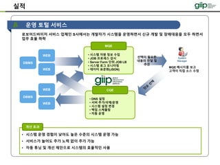 로보어드바이저 서비스 업체인 S사에서는 개발자가 시스템을 운영하면서 신규 개발 및 장애대응을 모두 하면서
업무 효율 하락
운영 토털 서비스
실적
WEB
WEB
DBMS
System
Manager
MQE 메시지를 보고
고객이 직접 소스 수정
선택이 필요한
내용의 전달 및
추천
MQE
• 시스템 자원 정보 수집
• JOB 프로세스 감시
• Server Farm 단위 JOB LB
• 시스템 로그 모니터링
• 데이터 표준화(JSON)
CQE
• DNS 설정
• 서버 추가/삭제/운영
• 시스템 설정 변경
• 백업 스케쥴링
• 자동 운영
WEB
WEB
DBMS
• 시스템 운영 경험이 낮아도 높은 수준의 시스템 운영 가능
• 서비스가 늘어도 추가 노력 없이 추가 가능
• 자동 튜닝 및 개선 제안으로 시스템의 효율적인 사용
개선 효과
 