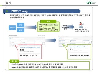페이지 로딩이 느린 이슈가 있는 이커머스 업체인 W사는 자체적으로 해결하지 못하여 빈번한 서비스 정지 및
성능 저하 이슈 발생
DBMS Tuning
실적
MQE
• WEB 서버 Connection Status
확인
• WAS Thread count 확인
• DBMS Lock, slow query 확인
WEB
WEB
DBMS
System
Manager
MQE 메시지를 보고
고객이 직접 소스 수정
평균 반응속도 1초, 최대 11초 평균 반응속도 0.14초, 최대 4초
Mail로
병목 Query
전달
• 지속적인 DBMS 병목 현상 감시로 성능저하 요소를 찾아 해결 방안 제공
• DBMS 이슈시 발생하는 다양한 서버간의 상태 정보를 고객에게 알려 소스 수정 포인트 알림
개선 효과
 