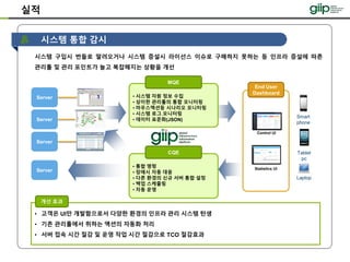 시스템 구입시 번들로 딸려오거나 시스템 증설시 라이선스 이슈로 구매하지 못하는 등 인프라 증설에 따른
관리툴 및 관리 포인트가 늘고 복잡해지는 상황을 개선
시스템 통합 감시
실적
MQE
• 시스템 자원 정보 수집
• 상이한 관리툴의 통합 모니터링
• 마우스액션등 시나리오 모니터링
• 시스템 로그 모니터링
• 데이터 표준화(JSON)
Server
Server
Server
Tablet
pc
Laptop
Smart
phone
CQE
• 통합 명령
• 장애시 자동 대응
• 다른 환경의 신규 서버 통합 설정
• 백업 스케쥴링
• 자동 운영
End User
Dashboard
Control UI
Statistics UI
• 고객은 UI만 개발함으로서 다양한 환경의 인프라 관리 시스템 탄생
• 기존 관리툴에서 취하는 액션의 자동화 처리
• 서버 접속 시간 절감 및 운영 작업 시간 절감으로 TCO 절감효과
개선 효과
Server
 