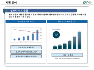 모바일 트래픽 추이 글로벌 DCIM매출 추이
시장 분석
인프라 수요 급증
모바일 기기 사용량 증가
인공지능/머시러닝 리소스 증가
동영상등의 대용량 트래픽 증가
IDC수요 증가
DCIM : Data Center Infrastructure Management
쉽게 도입이 가능한 클라우드 및 IT 서비스 증가로 글로벌 IT인프라의 수요가 급증하고 이에 따른
인프라 운영의 니즈가 급증
 