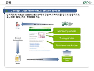 Concept - Just follow virtual system advisor
주기적으로 Virtual system advisor가 해주는 어드바이스를 참고로 원클릭으로
모니터링, 튜닝, 관리, 장애대응 가능
System
Manager
Mail from virtual system advisor
Server
Monitoring Advise
Tuning Advise
Maintenance Advise
One-click
Implementation
Gather system information
Knowledge
Base
운영
 
