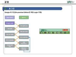 운영
로그인
Google 로그인(On-premise Edition은 독립 Login 지원)
giip A.I.
서버 등록 안내
서버 감시 안내
User Action
Google Login
서버 등록
서버 감시 등록
추가 수집 안내
추가 수집 등록
운영
어드바이스
조언에 따른
액션
Machine
Learning
 