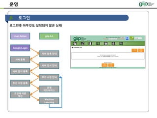 운영
로그인
로그인후 아무것도 설정되지 않은 상태
giip A.I.
서버 등록 안내
서버 감시 안내
User Action
Google Login
서버 등록
서버 감시 등록
추가 수집 안내
추가 수집 등록
운영
어드바이스
조언에 따른
액션
Machine
Learning
 