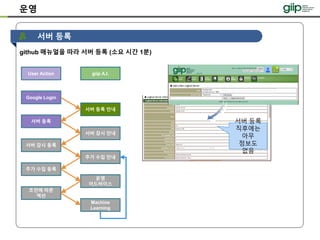 운영
서버 등록
github 매뉴얼을 따라 서버 등록 (소요 시간 1분)
서버 등록
직후에는
아무
정보도
없음
giip A.I.
서버 등록 안내
서버 감시 안내
User Action
Google Login
서버 등록
서버 감시 등록
추가 수집 안내
추가 수집 등록
운영
어드바이스
조언에 따른
액션
Machine
Learning
 