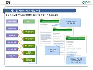 운영
시스템 어드바이스 메일 수령
수집된 정보를 기반으로 다양한 어드바이스 메일이 자동으로 도착
모니터링 상태중
이상 징후 알림
추가 모니터링
항목 추천
수집정보를 기반으로
보안/튜닝/백업등의
어드바이스를 진행
giip A.I.
서버 등록 안내
서버 감시 안내
User Action
Google Login
서버 등록
서버 감시 등록
추가 수집 안내
추가 수집 등록
운영
어드바이스
조언에 따른
액션
Machine
Learning
 