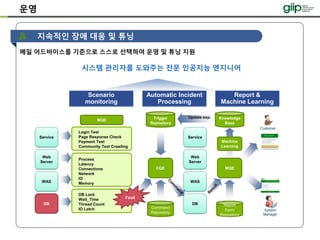 운영
지속적인 장애 대응 및 튜닝
메일 어드바이스를 기준으로 스스로 선택하여 운영 및 튜닝 지원
시스템 관리자를 도와주는 전문 인공지능 엔지니어
Customer
System
Manager
Web
Server
Service
WAS
DB
MQE
Login Test
Page Response Check
Payment Test
Community Text Crawling
Process
Latency
Connections
Network
IO
Memory
DB Lock
Wait_Time
Thread Count
IO Latch
CQE
Command
Repository
Web
Server
Service
WAS
DB
Fault
Report
Form
Repository
Scenario
monitoring
Automatic Incident
Processing
Report &
Machine Learning
Machine
Learning
MQE
Update exp. Knowledge
Base
Trigger
Repository
 