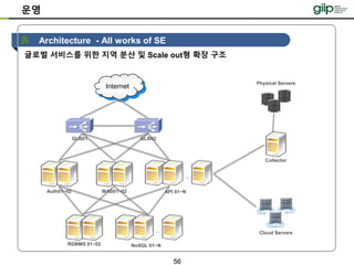 56
Internet
Auth01~02 WAS01~02
…
API 01~N
Collector
RDBMS 01~02
…
NoSQL 01~N
GLB01 GLB02
Architecture - All works of SE
글로벌 서비스를 위한 지역 분산 및 Scale out형 확장 구조
운영
Physical Servers
Cloud Servers
 