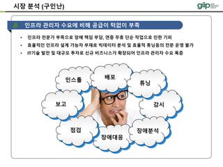 시장 분석 (구인난)
• 인프라 전문가 부족으로 장애 책임 부담, 연중 무휴 단순 작업으로 인한 기피
• 효율적인 인프라 설계 가능자 부재로 빅데이터 분석 및 효율적 튜닝등의 전문 운영 불가
• IT기술 발전 및 대규모 투자로 신규 비즈니스가 확장되어 인프라 관리자 수요 폭증
인스톨 배포
감시
장애대응
점검 장애분석
튜닝
보고
인프라 관리자 수요에 비해 공급이 턱없이 부족
 