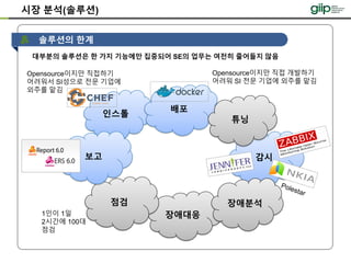 시장 분석(솔루션)
대부분의 솔루션은 한 가지 기능에만 집중되어 SE의 업무는 여전히 줄어들지 않음
인스톨
배포
감시
장애대응
점검 장애분석
튜닝
보고
솔루션의 한계
 