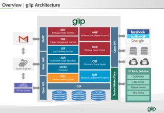 0
Overview | giip Architecture
 