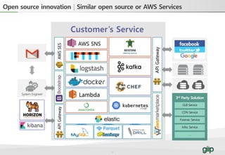 0
Open source innovation | Similar open source or AWS Services
Lambda
APIGateway
APIGatewayAWSSES
AWS SNS
 