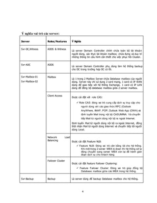 4
Ý nghĩa vai trò các server:
Server Roles/Features Ý Nghĩa
Svr-DC,Witness ADDS & Witness
Là server Domain Controller chính chứa toàn bộ tài khoản
người dùng, xác thực tài khoản mailbox; chứa đựng và duy trì
những thông tin cấu hình cần thiết cho việc phục hồi Cluster.
Svr-ADC ADDS
Là server Domain Controller phụ dùng làm hệ thống backup
cho DC trong trường hợp DC có lỗi.
Svr-Mailbox-01
Svr-Mailbox-02
Mailbox
Là 1 trong 2 Mailbox Server chứa Database mailbox của người
dùng. Server này chỉ sử dụng 2 card mạng, 1 card có IP WAN
dùng để giao tiếp với hệ thống Exchange, 1 card có IP LAN
dùng để đồng bộ database mailbox giữa 2 server mailbox.
Client Access
Được cài đặt với role CAS:
 Role CAS: đóng vai trò cung cấp dịch vụ truy cập cho
người dùng với các giao thức RPC (Outlook
AnyWhere, IMAP, POP, Outlook Web App (OWA) và
định tuyến Mail trong nội bộ CASUMINA. Và chuyển
tiếp Mail từ người dùng nội bộ ra ngoài Internet.
Định tuyến Mail từ người dùng nội bộ ra ngoài Internet, đồng
thời nhận Mail từ người dùng Internet và chuyển tiếp tời người
dùng Local.
Network Load
Balancing Được cài đặt Feature NLB:
 Feature NLB: Đóng vai trò cân bằng tải cho hệ thống.
Khi một trong 2 server MBX bị down thì hệ thống sẽ tự
động chuyển sang server MBX còn lại để tránh gián
đoạn dịch vụ cho khách hàng.
Failover Cluster
Được cài đặt feature Failover Clustering:
 Feature Failover Cluster: Đóng vai trò giúp đồng bộ
Database mailbox giữa các MBX trong hệ thống.
Svr-Backup Backup Là server dùng để backup Database mailbox cho hệ thống.
 
