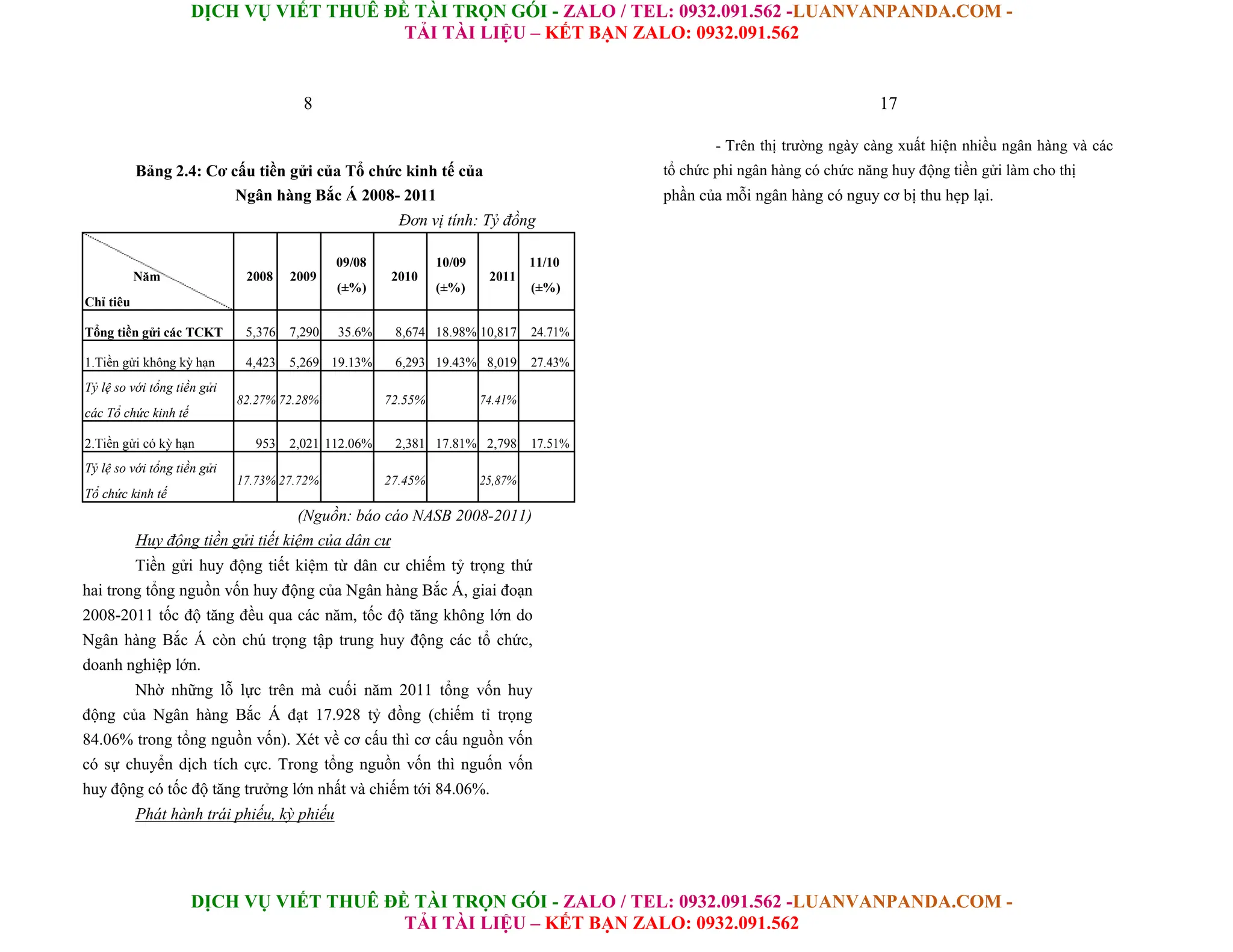 DỊCH VỤ VIẾT THUÊ ĐỀ TÀI TRỌN GÓI - ZALO / TEL: 0932.091.562 -LUANVANPANDA.COM -
TẢI TÀI LIỆU – KẾT BẠN ZALO: 0932.091.562
DỊCH VỤ VIẾT THUÊ ĐỀ TÀI TRỌN GÓI - ZALO / TEL: 0932.091.562 -LUANVANPANDA.COM -
TẢI TÀI LIỆU – KẾT BẠN ZALO: 0932.091.562
8
Bảng 2.4: Cơ cấu tiền gửi của Tổ chức kinh tế của
Ngân hàng Bắc Á 2008- 2011
Đơn vị tính: Tỷ đồng
Năm 2008 2009
09/08
2010
10/09
2011
11/10
(±%) (±%) (±%)
Chỉ tiêu
Tổng tiền gửi các TCKT 5,376 7,290 35.6% 8,674 18.98% 10,817 24.71%
1.Tiền gửi không kỳ hạn 4,423 5,269 19.13% 6,293 19.43% 8,019 27.43%
Tỷ lệ so với tổng tiền gửi
82.27% 72.28% 72.55% 74.41%
các Tổ chức kinh tế
2.Tiền gửi có kỳ hạn 953 2,021 112.06% 2,381 17.81% 2,798 17.51%
Tỷ lệ so với tổng tiền gửi
17.73% 27.72% 27.45% 25,87%
Tổ chức kinh tế
(Nguồn: báo cáo NASB 2008-2011)
Huy động tiền gửi tiết kiệm của dân cư
Tiền gửi huy động tiết kiệm từ dân cư chiếm tỷ trọng thứ
hai trong tổng nguồn vốn huy động của Ngân hàng Bắc Á, giai đoạn
2008-2011 tốc độ tăng đều qua các năm, tốc độ tăng không lớn do
Ngân hàng Bắc Á còn chú trọng tập trung huy động các tổ chức,
doanh nghiệp lớn.
Nhờ những lỗ lực trên mà cuối năm 2011 tổng vốn huy
động của Ngân hàng Bắc Á đạt 17.928 tỷ đồng (chiếm tỉ trọng
84.06% trong tổng nguồn vốn). Xét về cơ cấu thì cơ cấu nguồn vốn
có sự chuyển dịch tích cực. Trong tổng nguồn vốn thì nguốn vốn
huy động có tốc độ tăng trưởng lớn nhất và chiếm tới 84.06%.
Phát hành trái phiếu, kỳ phiếu
17
- Trên thị trường ngày càng xuất hiện nhiều ngân hàng và các
tổ chức phi ngân hàng có chức năng huy động tiền gửi làm cho thị
phần của mỗi ngân hàng có nguy cơ bị thu hẹp lại.
 