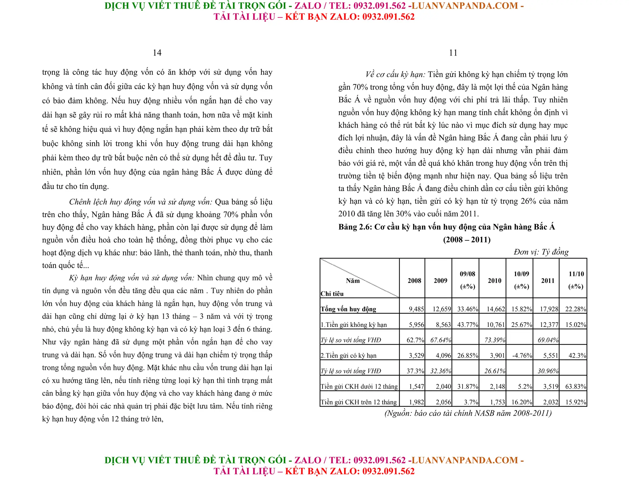 DỊCH VỤ VIẾT THUÊ ĐỀ TÀI TRỌN GÓI - ZALO / TEL: 0932.091.562 -LUANVANPANDA.COM -
TẢI TÀI LIỆU – KẾT BẠN ZALO: 0932.091.562
DỊCH VỤ VIẾT THUÊ ĐỀ TÀI TRỌN GÓI - ZALO / TEL: 0932.091.562 -LUANVANPANDA.COM -
TẢI TÀI LIỆU – KẾT BẠN ZALO: 0932.091.562
14
trọng là công tác huy động vốn có ăn khớp với sử dụng vốn hay
không và tính cân đối giữa các kỳ hạn huy động vốn và sử dụng vốn
có bảo đảm không. Nếu huy động nhiều vốn ngắn hạn để cho vay
dài hạn sẽ gây rủi ro mất khả năng thanh toán, hơn nữa về mặt kinh
tế sẽ không hiệu quả vì huy động ngắn hạn phải kèm theo dự trữ bắt
buộc không sinh lời trong khi vốn huy động trung dài hạn không
phải kèm theo dự trữ bắt buộc nên có thể sử dụng hết để đầu tư. Tuy
nhiên, phần lớn vốn huy động của ngân hàng Bắc Á được dùng để
đầu tư cho tín dụng.
Chênh lệch huy động vốn và sử dụng vốn: Qua bảng số liệu
trên cho thấy, Ngân hàng Bắc Á đã sử dụng khoảng 70% phần vốn
huy động để cho vay khách hàng, phần còn lại được sử dụng để làm
nguồn vốn điều hoà cho toàn hệ thống, đồng thời phục vụ cho các
hoạt động dịch vụ khác như: bảo lãnh, thẻ thanh toán, nhờ thu, thanh
toán quốc tế...
Kỳ hạn huy động vốn và sử dụng vốn: Nhìn chung quy mô về
tín dụng và nguôn vốn đều tăng đều qua các năm . Tuy nhiên do phần
lớn vốn huy động của khách hàng là ngắn hạn, huy động vốn trung và
dài hạn cũng chỉ dừng lại ở kỳ hạn 13 tháng – 3 năm và với tỷ trọng
nhỏ, chủ yếu là huy động không kỳ hạn và có kỳ hạn loại 3 đến 6 tháng.
Như vậy ngân hàng đã sử dụng một phần vốn ngắn hạn để cho vay
trung và dài hạn. Số vốn huy động trung và dài hạn chiếm tỷ trọng thấp
trong tổng nguồn vốn huy động. Mặt khác nhu cầu vốn trung dài hạn lại
có xu hướng tăng lên, nếu tính riêng từng loại kỳ hạn thì tình trạng mất
cân bằng kỳ hạn giữa vốn huy động và cho vay khách hàng đang ở mức
báo động, đòi hỏi các nhà quản trị phải đặc biệt lưu tâm. Nếu tính riêng
kỳ hạn huy động vốn 12 tháng trở lên,
11
Về cơ cấu kỳ hạn: Tiền gửi không kỳ hạn chiếm tỷ trọng lớn
gần 70% trong tổng vốn huy động, đây là một lợi thế của Ngân hàng
Bắc Á về nguồn vốn huy động với chi phí trả lãi thấp. Tuy nhiên
nguồn vốn huy động không kỳ hạn mang tính chất không ổn định vì
khách hàng có thể rút bất kỳ lúc nào vì mục đích sử dụng hay mục
đích lợi nhuận, đây là vấn đề Ngân hàng Bắc Á đang cần phải lưu ý
điều chỉnh theo hướng huy động kỳ hạn dài nhưng vẫn phải đảm
bảo với giá rẻ, một vấn đề quá khó khăn trong huy động vốn trên thị
trường tiền tệ biến động mạnh như hiện nay. Qua bảng số liệu trên
ta thấy Ngân hàng Bắc Á đang điều chỉnh dần cơ cấu tiền gửi không
kỳ hạn và có kỳ hạn, tiền gửi có kỳ hạn từ tỷ trọng 26% của năm
2010 đã tăng lên 30% vào cuối năm 2011.
Bảng 2.6: Cơ cầu kỳ hạn vốn huy động của Ngân hàng Bắc Á
(2008 – 2011)
Đơn vị: Tỷ đồng
Năm 2008 2009
09/08
2010
10/09
2011
11/10
(±%) (±%) (±%)
Chỉ tiêu
Tổng vốn huy động 9,485 12,659 33.46% 14,662 15.82% 17,928 22.28%
1.Tiền gửi không kỳ hạn 5,956 8,563 43.77% 10,761 25.67% 12,377 15.02%
Tỷ lệ so với tổng VHĐ 62.7% 67.64% 73.39% 69.04%
2.Tiền gửi có kỳ hạn 3,529 4,096 26.85% 3,901 -4.76% 5,551 42.3%
Tỷ lệ so với tổng VHĐ 37.3% 32.36% 26.61% 30.96%
Tiền gửi CKH dưới 12 tháng 1,547 2,040 31.87% 2,148 5.2% 3,519 63.83%
Tiền gửi CKH trên 12 tháng 1,982 2,056 3.7% 1,753 16.20% 2,032 15.92%
(Nguồn: báo cáo tài chính NASB năm 2008-2011)
 