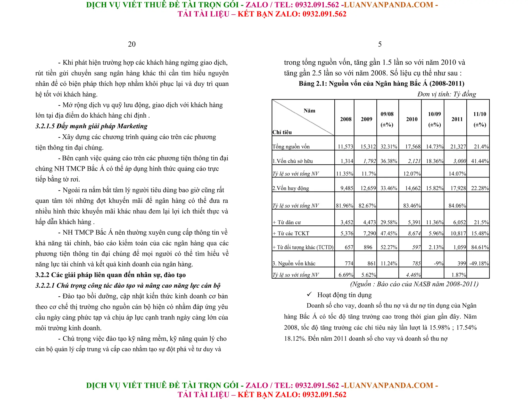 DỊCH VỤ VIẾT THUÊ ĐỀ TÀI TRỌN GÓI - ZALO / TEL: 0932.091.562 -LUANVANPANDA.COM -
TẢI TÀI LIỆU – KẾT BẠN ZALO: 0932.091.562
DỊCH VỤ VIẾT THUÊ ĐỀ TÀI TRỌN GÓI - ZALO / TEL: 0932.091.562 -LUANVANPANDA.COM -
TẢI TÀI LIỆU – KẾT BẠN ZALO: 0932.091.562
20
- Khi phát hiện trường hợp các khách hàng ngừng giao dịch,
rút tiền gửi chuyển sang ngân hàng khác thì cần tìm hiểu nguyên
nhân để có biện pháp thích hợp nhằm khôi phục lại và duy trì quan
hệ tốt với khách hàng.
- Mở rộng dịch vụ quỹ lưu động, giao dịch với khách hàng
lớn tại địa điểm do khách hàng chỉ định .
3.2.1.5 Đẩy mạnh giải pháp Marketing
- Xây dựng các chương trình quảng cáo trên các phương
tiện thông tin đại chúng.
- Bên cạnh việc quảng cáo trên các phương tiện thông tin đại
chúng NH TMCP Bắc Á có thể áp dụng hình thức quảng cáo trực
tiếp bằng tờ rơi.
- Ngoài ra nắm bắt tâm lý người tiêu dùng bao giờ cũng rất
quan tâm tới những đợt khuyến mãi để ngân hàng có thể đưa ra
nhiều hình thức khuyến mãi khác nhau đem lại lợi ích thiết thực và
hấp dẫn khách hàng .
- NH TMCP Bắc Á nên thường xuyên cung cấp thông tin về
khả năng tài chính, báo cáo kiểm toán của các ngân hàng qua các
phương tiện thông tin đại chúng để mọi người có thể tìm hiểu về
năng lực tài chính và kết quả kinh doanh của ngân hàng.
3.2.2 Các giải pháp liên quan đến nhân sự, đào tạo
3.2.2.1 Chú trọng công tác đào tạo và nâng cao năng lực cán bộ
- Đào tạo bồi dưỡng, cập nhật kiến thức kinh doanh cơ bản
theo cơ chế thị trường cho nguồn cán bộ hiện có nhằm đáp ứng yêu
cầu ngày càng phức tạp và chịu áp lực cạnh tranh ngày càng lớn của
môi trường kinh doanh.
- Chú trọng việc đào tạo kỹ năng mềm, kỹ năng quản lý cho
cán bộ quản lý cấp trung và cấp cao nhằm tạo sự đột phá về tư duy và
5
trong tổng nguồn vốn, tăng gần 1.5 lần so với năm 2010 và
tăng gần 2.5 lần so với năm 2008. Số liệu cụ thể như sau :
Bảng 2.1: Nguồn vốn của Ngân hàng Bắc Á (2008-2011)
Đơn vị tính: Tỷ đồng
Năm
09/08 10/09 11/10
2008 2009 2010 2011
(±%) (±%) (±%)
Chỉ tiêu
Tổng nguồn vốn 11,573 15,312 32.31% 17,568 14.73% 21,327 21.4%
1.Vốn chủ sở hữu 1,314 1,792 36.38% 2,121 18.36% 3,000 41.44%
Tỷ lệ so với tổng NV 11.35% 11.7% 12.07% 14.07%
2.Vốn huy động 9,485 12,659 33.46% 14,662 15.82% 17,928 22.28%
Tỷ lệ so với tổng NV 81.96% 82.67% 83.46% 84.06%
+ Từ dân cư 3,452 4,473 29.58% 5,391 11.36% 6,052 21.5%
+ Từ các TCKT 5,376 7,290 47.45% 8,674 5.96% 10,817 15.48%
+ Từ đối tượng khác (TCTD) 657 896 52.27% 597 2.13% 1,059 84.61%
3. Nguồn vốn khác 774 861 11.24% 785 -9% 399 -49.18%
Tỷ lệ so với tổng NV 6.69% 5.62% 4.46% 1.87%
(Nguồn : Báo cáo của NASB năm 2008-2011)
 Hoạt động tín dụng
Doanh số cho vay, doanh số thu nợ và dư nợ tín dụng của Ngân
hàng Bắc Á có tốc độ tăng trưởng cao trong thời gian gần đây. Năm
2008, tốc độ tăng trưởng các chỉ tiêu này lần lượt là 15.98% ; 17.54%
18.12%. Đến năm 2011 doanh số cho vay và doanh số thu nợ
 