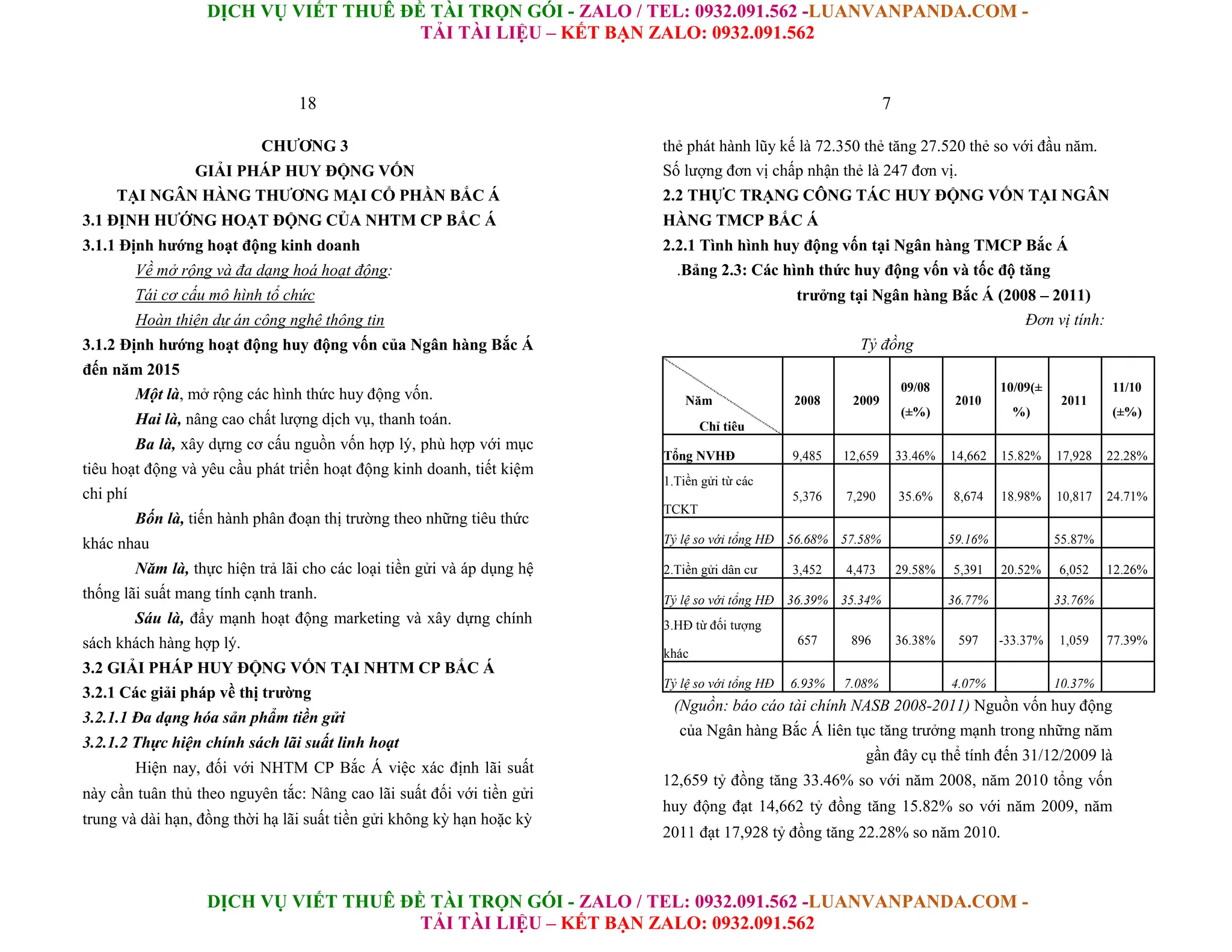 DỊCH VỤ VIẾT THUÊ ĐỀ TÀI TRỌN GÓI - ZALO / TEL: 0932.091.562 -LUANVANPANDA.COM -
TẢI TÀI LIỆU – KẾT BẠN ZALO: 0932.091.562
DỊCH VỤ VIẾT THUÊ ĐỀ TÀI TRỌN GÓI - ZALO / TEL: 0932.091.562 -LUANVANPANDA.COM -
TẢI TÀI LIỆU – KẾT BẠN ZALO: 0932.091.562
18
CHƯƠNG 3
GIẢI PHÁP HUY ĐỘNG VỐN
TẠI NGÂN HÀNG THƯƠNG MẠI CỔ PHẦN BẮC Á
3.1 ĐỊNH HƯỚNG HOẠT ĐỘNG CỦA NHTM CP BẮC Á
3.1.1 Định hướng hoạt động kinh doanh
Về mở rộng và đa dạng hoá hoạt động:
Tái cơ cấu mô hình tổ chức
Hoàn thiện dự án công nghệ thông tin
3.1.2 Định hướng hoạt động huy động vốn của Ngân hàng Bắc Á
đến năm 2015
Một là, mở rộng các hình thức huy động vốn.
Hai là, nâng cao chất lượng dịch vụ, thanh toán.
Ba là, xây dựng cơ cấu nguồn vốn hợp lý, phù hợp với mục
tiêu hoạt động và yêu cầu phát triển hoạt động kinh doanh, tiết kiệm
chi phí
Bốn là, tiến hành phân đoạn thị trường theo những tiêu thức
khác nhau
Năm là, thực hiện trả lãi cho các loại tiền gửi và áp dụng hệ
thống lãi suất mang tính cạnh tranh.
Sáu là, đẩy mạnh hoạt động marketing và xây dựng chính
sách khách hàng hợp lý.
3.2 GIẢI PHÁP HUY ĐỘNG VỐN TẠI NHTM CP BẮC Á
3.2.1 Các giải pháp về thị trường
3.2.1.1 Đa dạng hóa sản phẩm tiền gửi
3.2.1.2 Thực hiện chính sách lãi suất linh hoạt
Hiện nay, đối với NHTM CP Bắc Á việc xác định lãi suất
này cần tuân thủ theo nguyên tắc: Nâng cao lãi suất đối với tiền gửi
trung và dài hạn, đồng thời hạ lãi suất tiền gửi không kỳ hạn hoặc kỳ
7
thẻ phát hành lũy kế là 72.350 thẻ tăng 27.520 thẻ so với đầu năm.
Số lượng đơn vị chấp nhận thẻ là 247 đơn vị.
2.2 THỰC TRẠNG CÔNG TÁC HUY ĐỘNG VỐN TẠI NGÂN
HÀNG TMCP BẮC Á
2.2.1 Tình hình huy động vốn tại Ngân hàng TMCP Bắc Á
.Bảng 2.3: Các hình thức huy động vốn và tốc độ tăng
trưởng tại Ngân hàng Bắc Á (2008 – 2011)
Đơn vị tính:
Tỷ đồng
Năm 2008 2009
09/08
2010
10/09(±
2011
11/10
(±%) %) (±%)
Chỉ tiêu
Tổng NVHĐ 9,485 12,659 33.46% 14,662 15.82% 17,928 22.28%
1.Tiền gửi từ các
5,376 7,290 35.6% 8,674 18.98% 10,817 24.71%
TCKT
Tỷ lệ so với tổng HĐ 56.68% 57.58% 59.16% 55.87%
2.Tiền gửi dân cư 3,452 4,473 29.58% 5,391 20.52% 6,052 12.26%
Tỷ lệ so với tổng HĐ 36.39% 35.34% 36.77% 33.76%
3.HĐ từ đối tượng
657 896 36.38% 597 -33.37% 1,059 77.39%
khác
Tỷ lệ so với tổng HĐ 6.93% 7.08% 4.07% 10.37%
(Nguồn: báo cáo tài chính NASB 2008-2011) Nguồn vốn huy động
của Ngân hàng Bắc Á liên tục tăng trưởng mạnh trong những năm
gần đây cụ thể tính đến 31/12/2009 là
12,659 tỷ đồng tăng 33.46% so với năm 2008, năm 2010 tổng vốn
huy động đạt 14,662 tỷ đồng tăng 15.82% so với năm 2009, năm
2011 đạt 17,928 tỷ đồng tăng 22.28% so năm 2010.
 
