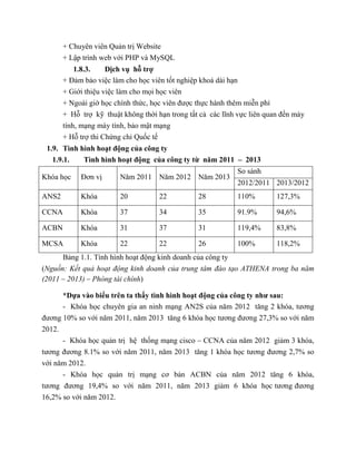 + Chuyên viên Quản trị Website
+ Lập trình web với PHP và MySQL
1.8.3. Dịch vụ hỗ trợ
+ Đảm bảo việc làm cho học viên tốt nghiệp khoá dài hạn
+ Giới thiệu việc làm cho mọi học viên
+ Ngoài giờ học chính thức, học viên được thực hành thêm miễn phí
+ Hỗ trợ kỹ thuật không thời hạn trong tất cả các lĩnh vực liên quan đến máy
tính, mạng máy tính, bảo mật mạng
+ Hỗ trợ thi Chứng chỉ Quốc tế
1.9. Tình hình hoạt động của công ty
1.9.1. Tình hình hoạt động của công ty từ năm 2011 – 2013
Khóa học Đơn vị Năm 2011 Năm 2012 Năm 2013
So sánh
2012/2011 2013/2012
ANS2 Khóa 20 22 28 110% 127,3%
CCNA Khóa 37 34 35 91.9% 94,6%
ACBN Khóa 31 37 31 119,4% 83,8%
MCSA Khóa 22 22 26 100% 118,2%
Bảng 1.1. Tình hình hoạt động kinh doanh của công ty
(Nguồn: Kết quả hoạt động kinh doanh của trung tâm đào tạo ATHENA trong ba năm
(2011 – 2013) – Phòng tài chính)
*Dựa vào biểu trên ta thấy tình hình hoạt động của công ty như sau:
- Khóa học chuyên gia an ninh mạng AN2S của năm 2012 tăng 2 khóa, tương
đương 10% so với năm 2011, năm 2013 tăng 6 khóa học tương đương 27,3% so với năm
2012.
- Khóa học quản trị hệ thống mạng cisco – CCNA của năm 2012 giảm 3 khóa,
tương đương 8.1% so với năm 2011, năm 2013 tăng 1 khóa học tương đương 2,7% so
với năm 2012.
- Khóa học quản trị mạng cơ bản ACBN của năm 2012 tăng 6 khóa,
tương đương 19,4% so với năm 2011, năm 2013 giảm 6 khóa học tương đương
16,2% so với năm 2012.
 