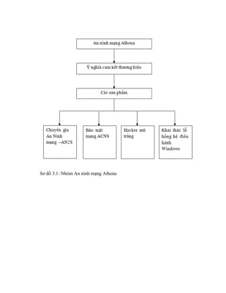 Sơ đồ 3.1: Nhóm An ninh mạng Athena
 