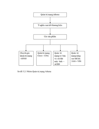 Sơ đồ 3.2: Nhóm Quản trị mạng Athena
 