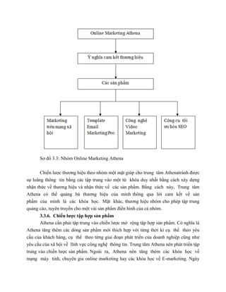 Sơ đồ 3.3: Nhóm Online Marketing Athena
Chiến lược thương hiệu theo nhóm một mặt giúp cho trung tâm Athenatránh được
sự loãng thông tin bằng các tập trung vào một từ khóa duy nhất bằng cách xây dựng
nhận thức về thương hiệu và nhận thức về các sản phẩm. Bằng cách này, Trung tâm
Athena có thể quảng bá thương hiệu của mình thông qua lời cam kết về sản
phẩm của mình là các khóa học. Mặt khác, thương hiệu nhóm cho phép tập trung
quảng cáo, tuyên truyền cho một vài sản phẩm điển hình của cả nhóm.
3.3.6. Chiến lược tập hợp sản phẩm
Athena cần phải tập trung vào chiến lược mở rộng tập hợp sản phẩm. Có nghĩa là
Athena tăng thêm các dòng sản phẩm mới thích hợp với từng thời kì cụ thể theo yêu
cầu của khách hàng, cụ thể theo từng giai đoạn phát triển của doanh nghiệp cũng như
yêu cầu của xã hội về lĩnh vực công nghệ thông tin. Trung tâm Athena nên phát triển tập
trung vào chiến lược sản phẩm. Ngoài ra, Athena nên tăng thêm các khóa học về
mạng máy tính, chuyên gia online marketing hay các khóa học về E-marketing. Ngày
 