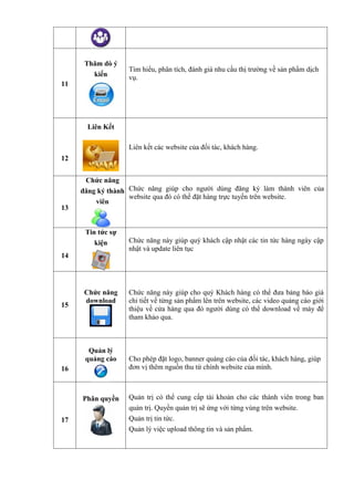 Thăm dò ý
                   Tìm hiểu, phân tích, đánh giá nhu cầu thị trường về sản phẩm dịch
        kiến       vụ.
11




       Liên Kết

                   Liên kết các website của đối tác, khách hàng.
12


      Chức năng
     đăng ký thành Chức năng giúp cho người dùng đăng ký làm thành viên của
                   website qua đó có thể đặt hàng trực tuyến trên website.
         viên
13


      Tin tức sự
         kiện      Chức năng này giúp quý khách cập nhật các tin tức hàng ngày cập
                   nhật và update liên tục
14




      Chức năng    Chức năng này giúp cho quý Khách hàng có thể đưa bảng báo giá
      download     chi tiết về từng sản phẩm lên trên website, các video quảng cáo giới
15
                   thiệu về cửa hàng qua đó người dùng có thể download về máy để
                   tham khảo qua.



       Quản lý
      quảng cáo    Cho phép đặt logo, banner quảng cáo của đối tác, khách hàng, giúp
16                 đơn vị thêm nguồn thu từ chính website của mình.



     Phân quyền    Quản trị có thể cung cấp tài khoản cho các thành viên trong ban
                   quản trị. Quyền quản trị sẽ ứng với từng vùng trên website.
17                 Quản trị tin tức.
                   Quản lý việc upload thông tin và sản phẩm.
 