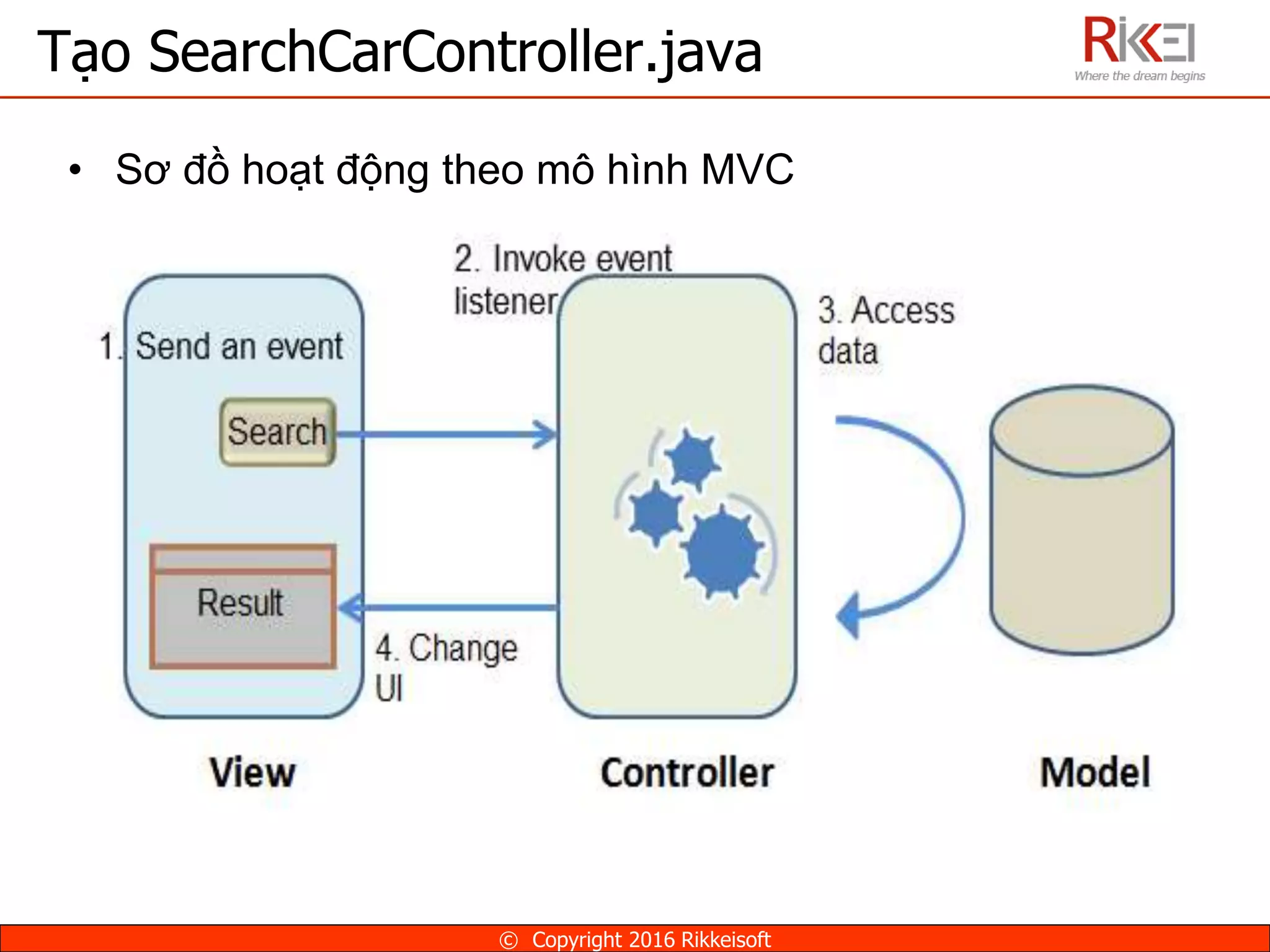 • Sơ đồ hoạt động theo mô hình MVC
Tạo SearchCarController.java
© Copyright 2016 Rikkeisoft
 