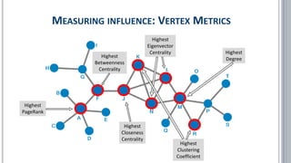 Highest
PageRank
Highest
Betweenness
Centrality
Highest
Degree
Highest
Closeness
Centrality
Highest
Eigenvector
Centrality
MEASURING INFLUENCE: VERTEX METRICS
Highest
Clustering
Coefficient
 