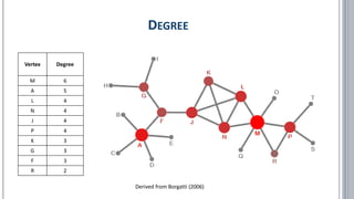 DEGREE
Derived from Borgatti (2006)
Vertex Degree
M 6
A 5
L 4
N 4
J 4
P 4
K 3
G 3
F 3
R 2
 
