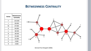 BETWEENNESS CENTRALITY
Derived from Borgatti (2006)
Vertex
Betweenness
Centrality
F 103.000
J 90.000
M 87.000
A 66.000
L 38.500
N 38.500
P 35.000
G 35.000
K 0.000
R 0.000
 