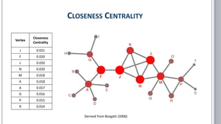 CLOSENESS CENTRALITY
Derived from Borgatti (2006)
Vertex
Closeness
Centrality
J 0.021
F 0.020
L 0.020
N 0.020
M 0.018
K 0.018
A 0.017
G 0.016
P 0.015
R 0.014
 