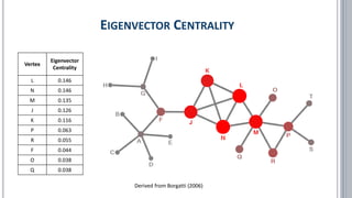 EIGENVECTOR CENTRALITY
Derived from Borgatti (2006)
Vertex
Eigenvector
Centrality
L 0.146
N 0.146
M 0.135
J 0.126
K 0.116
P 0.063
R 0.055
F 0.044
O 0.038
Q 0.038
 