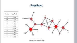 PAGERANK
Derived from Borgatti (2006)
Vertex PageRank
A 2.410
M 2.177
P 1.656
G 1.471
J 1.338
L 1.298
N 1.298
F 1.261
K 0.986
R 0.810
 