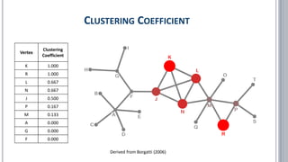 CLUSTERING COEFFICIENT
Derived from Borgatti (2006)
Vertex
Clustering
Coefficient
K 1.000
R 1.000
L 0.667
N 0.667
J 0.500
P 0.167
M 0.133
A 0.000
G 0.000
F 0.000
 
