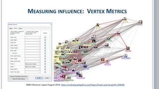 MEASURING INFLUENCE: VERTEX METRICS
MdB Influencer Layout August 2019: https://nodexlgraphgallery.org/Pages/Graph.aspx?graphID=209098
 