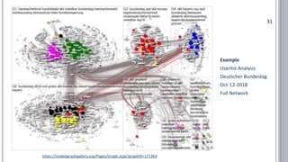 Example
Userlist Analysis
Deutscher Bundestag
Oct-12-2018
Full Network
31
https://nodexlgraphgallery.org/Pages/Graph.aspx?graphID=171363
 
