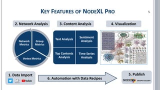 KEY FEATURES OF NODEXL PRO 5
Group
Metrics
Vertex Metrics
Network
Metrics
Text Analysis
Sentiment
Analysis
Top Contents
Analysis
Time Series
Analysis
2. Network Analysis 3. Content Analysis 4. Visualization
6. Automation with Data Recipes
1. Data Import 5. Publish
 